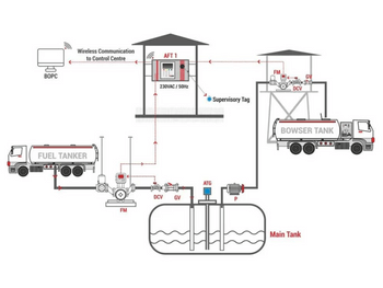 Hectronic Tankers Top Loading